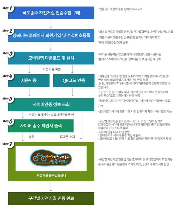 자전거 국토종주 인증방법 인증기준 사이버인증_4