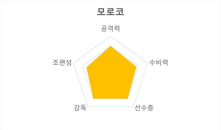 카타르월드컵 F조 경기시간 주요선수 전력분석 경기일정_4