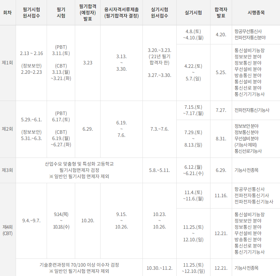 방송통신기사 시험과목 시험방법 응시수수료 합격률 진로 전망_2