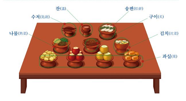 차례 순서 차례상차리는 방법 알아보기_1