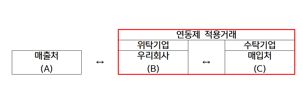 납품대금연동제 대상여부 확인방법 표준연동계약서 서식_1